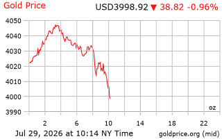 قیمت انس طلا