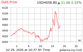 قیمت انس طلا