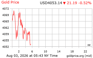 قیمت انس طلا