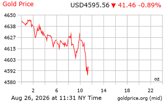 قیمت انس طلا