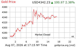 قیمت انس طلا