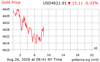 قیمت انس طلا