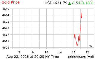 قیمت انس طلا