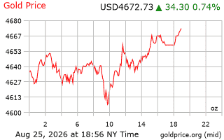 قیمت انس طلا
