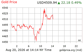 قیمت انس طلا