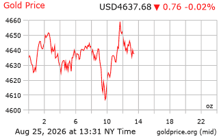 قیمت انس طلا