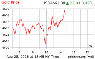 قیمت انس طلا