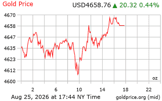 قیمت انس طلا