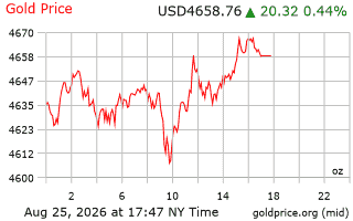 قیمت انس طلا