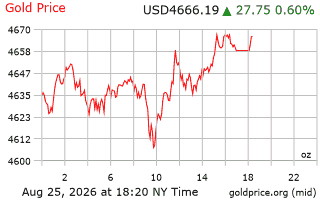 قیمت انس طلا