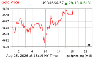 قیمت انس طلا