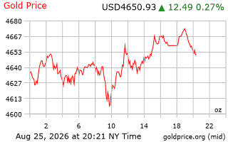 قیمت انس طلا