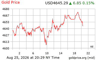 قیمت انس طلا