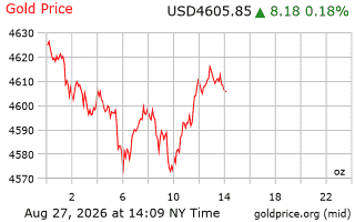 قیمت انس طلا