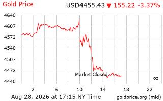 قیمت انس طلا