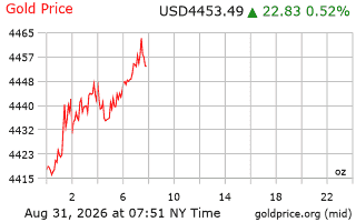 قیمت انس طلا