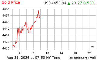 قیمت انس طلا