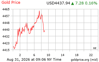 قیمت انس طلا
