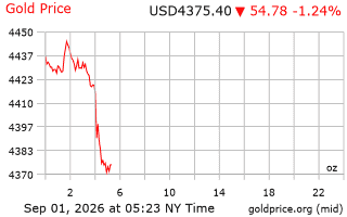 قیمت انس طلا