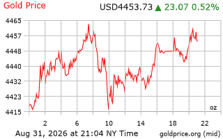 قیمت انس طلا