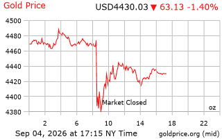 قیمت انس طلا