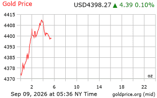 قیمت انس طلا