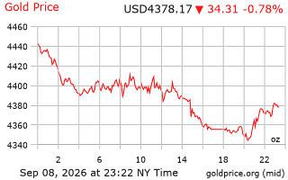قیمت انس طلا