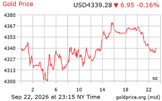 قیمت انس طلا
