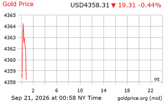 قیمت انس طلا