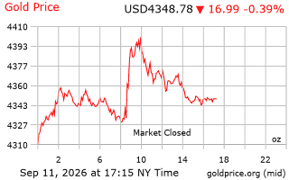 قیمت انس طلا
