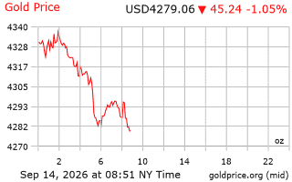 قیمت انس طلا