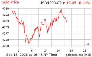 قیمت انس طلا