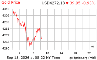 قیمت انس طلا