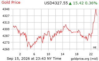 قیمت انس طلا