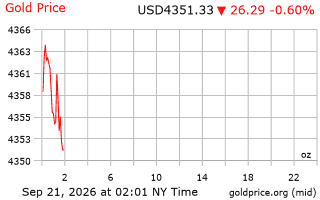 قیمت انس طلا
