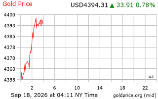 قیمت انس طلا
