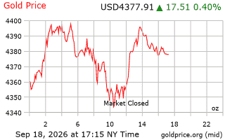 قیمت انس طلا