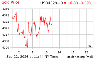 قیمت انس طلا