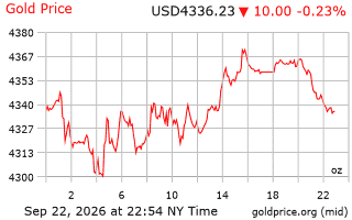 قیمت انس طلا