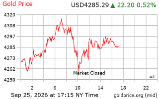 قیمت انس طلا