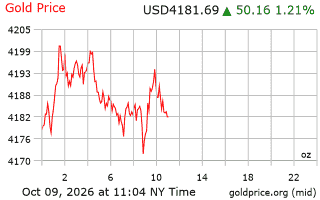 قیمت انس طلا