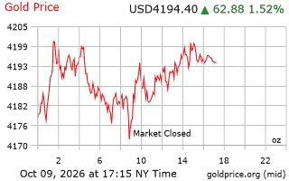 قیمت انس طلا