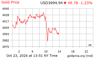 قیمت انس طلا