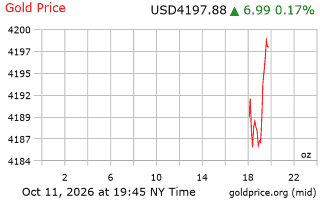 قیمت انس طلا