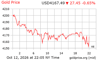 قیمت انس طلا