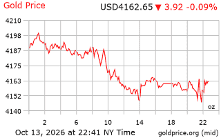 قیمت انس طلا