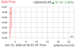 قیمت انس طلا