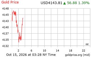 قیمت انس طلا