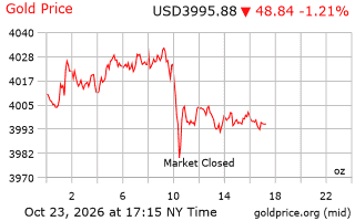 قیمت انس طلا