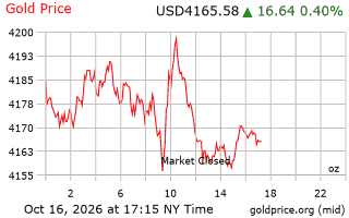 قیمت انس طلا